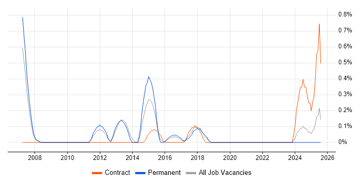 Job vacancy trend for Implementation Project Manager in Somerset