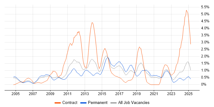 Job vacancy trend for Incident Management in Somerset Job vacancy trend for Incident Management in Somerset