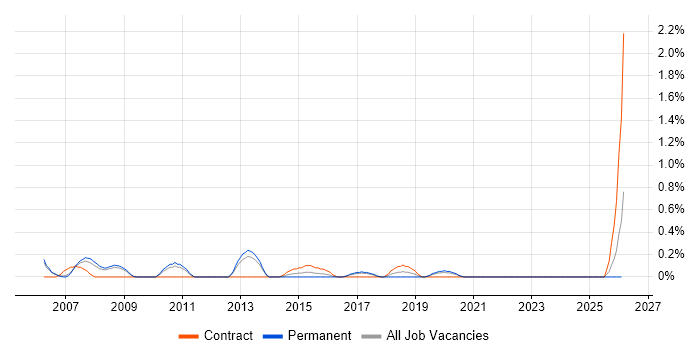 Incident Manager job vacancy trend in Somerset