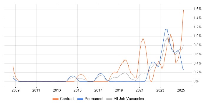 Job vacancy trend for Incident Response in Somerset