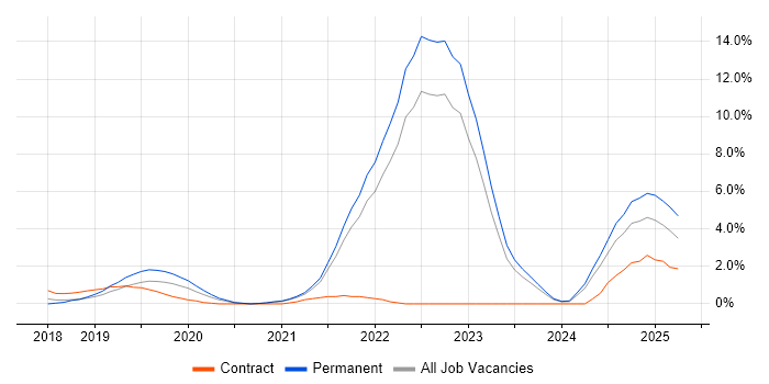 Job vacancy trend for Inclusion and Diversity in Somerset Job vacancy trend for Inclusion and Diversity in Somerset