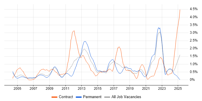 Job vacancy trend for Influencing Skills in Somerset