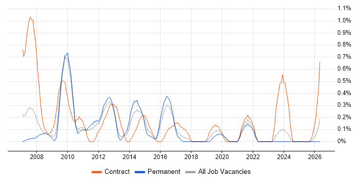 Informatica job vacancy trend in Somerset