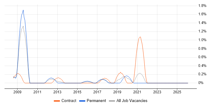 Informatics job vacancy trend in Somerset