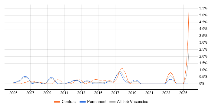 Job vacancy trend for Information Architecture in Somerset