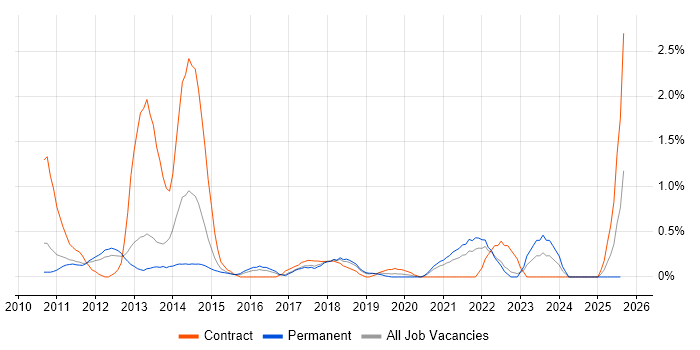 Job vacancy trend for Information Assurance in Somerset Job vacancy trend for Information Assurance in Somerset