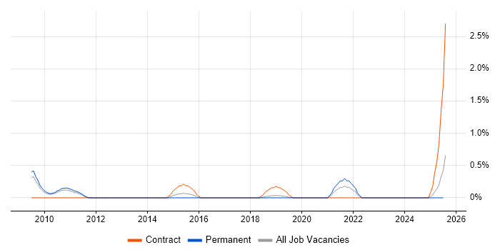 Job vacancy trend for Information Governance in Somerset Job vacancy trend for Information Governance in Somerset