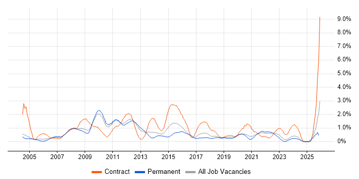 Information Management job vacancy trend in Somerset