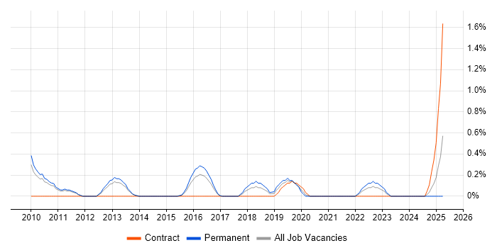 Job vacancy trend for Information Security Analyst in Somerset