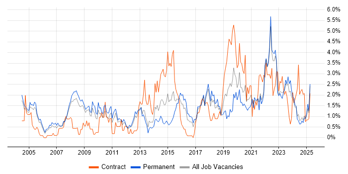 Job vacancy trend for Information Security in Somerset