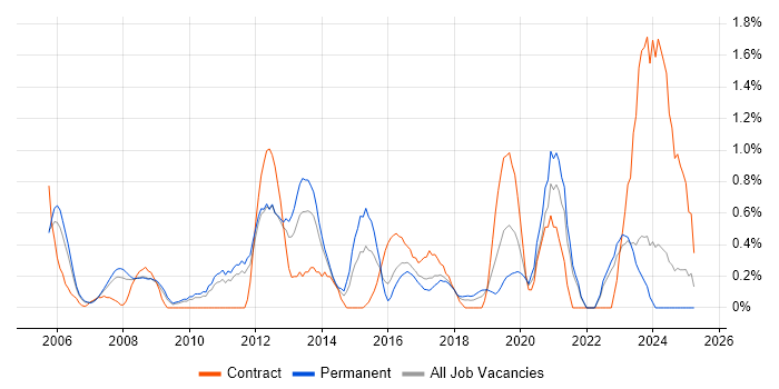 Job vacancy trend for Infrastructure Analyst in Somerset