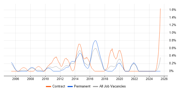 Job vacancy trend for Infrastructure Architect in Somerset