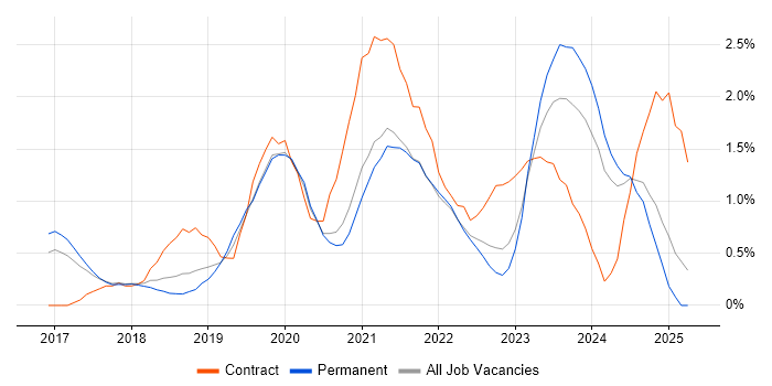 Job vacancy trend for Infrastructure as Code in Somerset