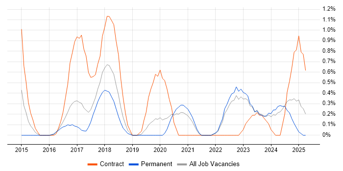 Job vacancy trend for Infrastructure Automation in Somerset Job vacancy trend for Infrastructure Automation in Somerset