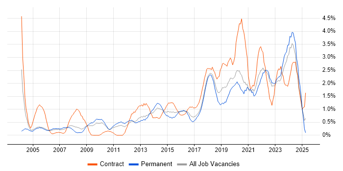Job vacancy trend for Infrastructure Engineer in Somerset