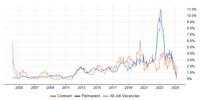 Job vacancy trend for Infrastructure Engineering in Somerset