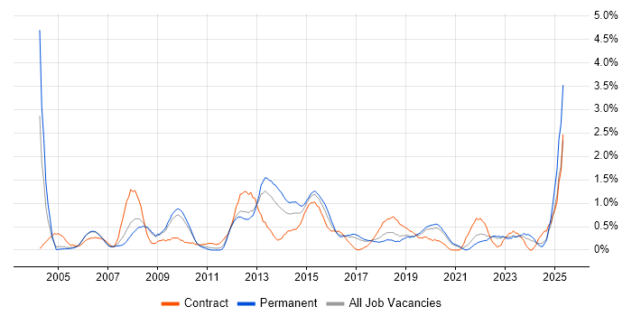 Job vacancy trend for Infrastructure Manager in Somerset Job vacancy trend for Infrastructure Manager in Somerset