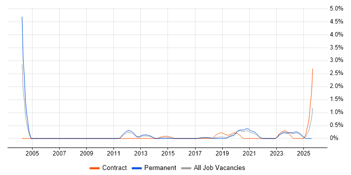 Job vacancy trend for Infrastructure Monitoring in Somerset Job vacancy trend for Infrastructure Monitoring in Somerset
