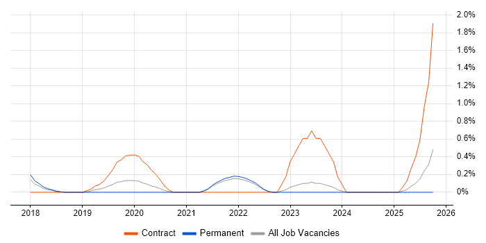 Infrastructure Security Engineer job vacancy trend in Somerset
