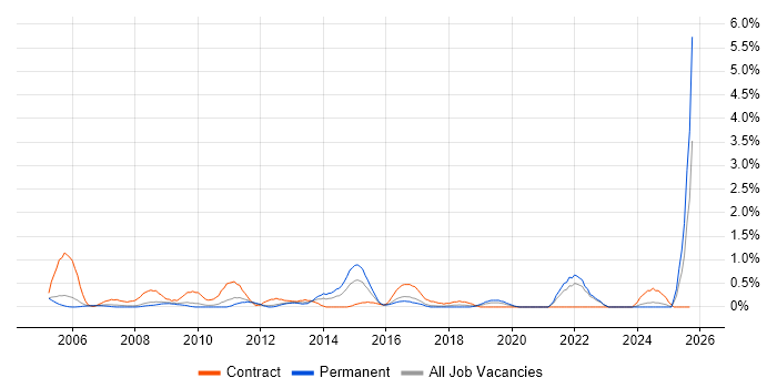 Installations Engineer job vacancy trend in Somerset