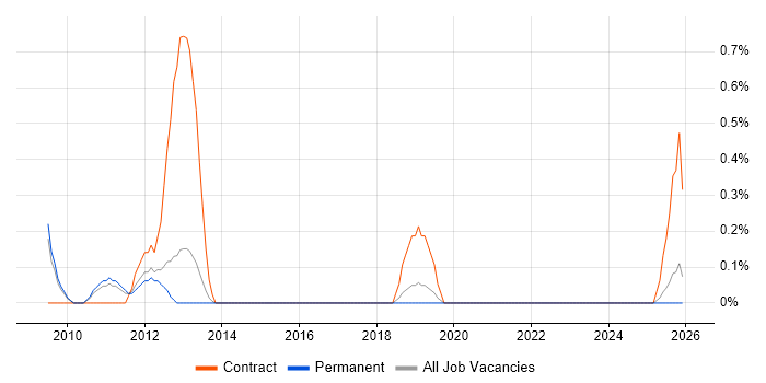 Instructional Designer job vacancy trend in Somerset