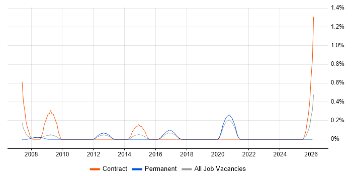 Integration Analyst job vacancy trend in Somerset