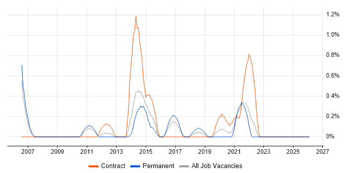 Integration Architect job vacancy trend in Somerset