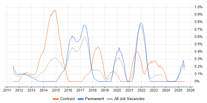 Job vacancy trend for Integration Developer in Somerset