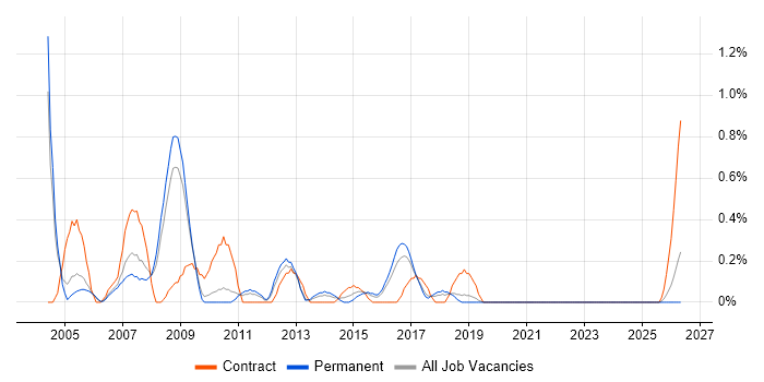 Integration Manager job vacancy trend in Somerset