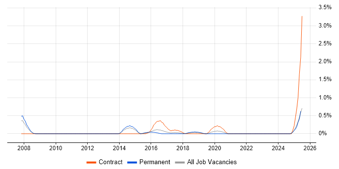 Job vacancy trend for Integration Patterns in Somerset Job vacancy trend for Integration Patterns in Somerset