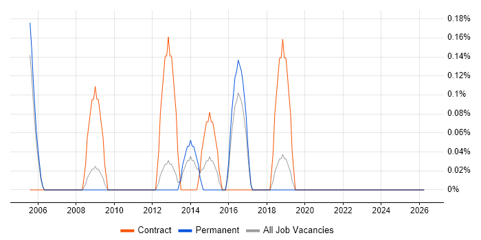 Integration Project Manager job vacancy trend in Somerset