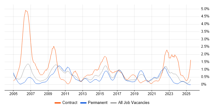 Job vacancy trend for Integration Testing in Somerset Job vacancy trend for Integration Testing in Somerset