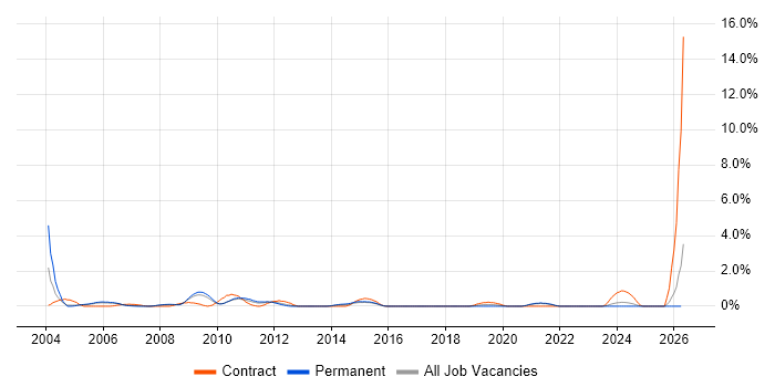 Intel job vacancy trend in Somerset