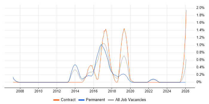 IntelliJ job vacancy trend in Somerset