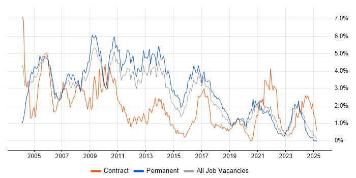 Job vacancy trend for Internet in Somerset Job vacancy trend for Internet in Somerset