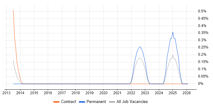 InterSystems job vacancy trend in Somerset