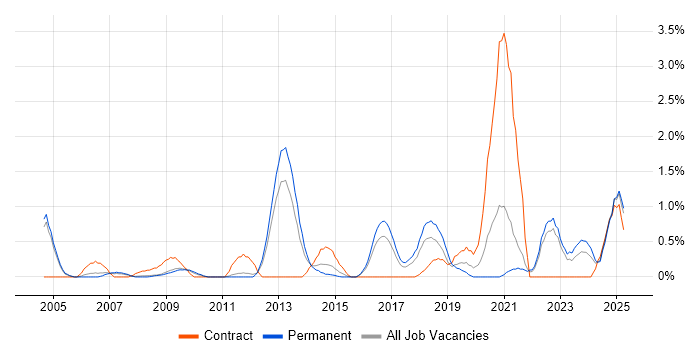 Job vacancy trend for Inventory Management in Somerset Job vacancy trend for Inventory Management in Somerset