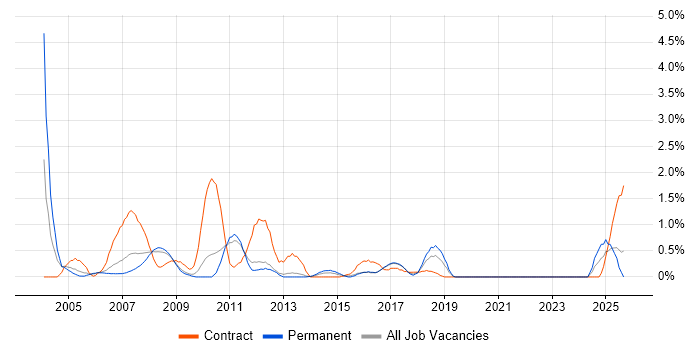 Investment Banking job vacancy trend in Somerset Investment Banking job vacancy trend in Somerset