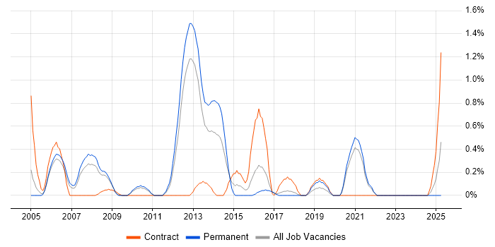 Job vacancy trend for Investment Management in Somerset Job vacancy trend for Investment Management in Somerset