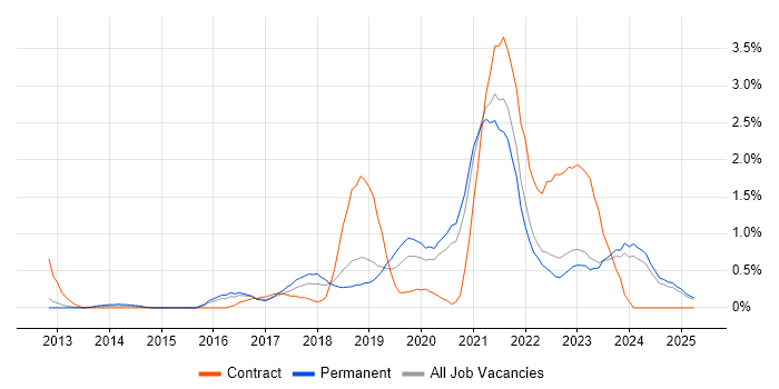 Job vacancy trend for IoT in Somerset Job vacancy trend for IoT in Somerset