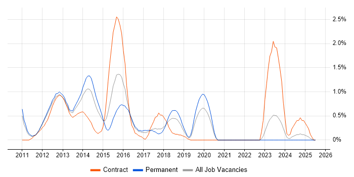 Job vacancy trend for iPad in Somerset