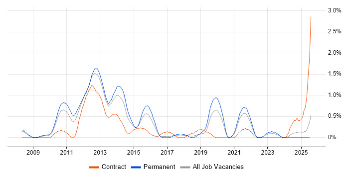 Job vacancy trend for iPhone in Somerset