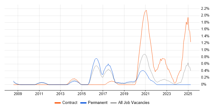 Job vacancy trend for IPv6 in Somerset