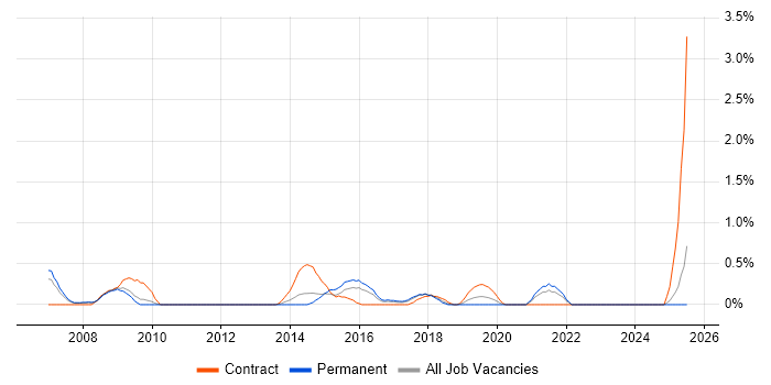 Job vacancy trend for iSCSI in Somerset