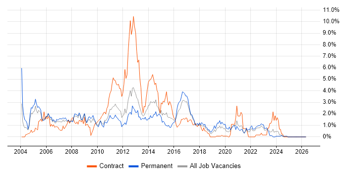 ISEB job vacancy trend in Somerset