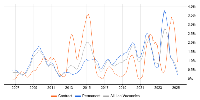 Job vacancy trend for ISO/IEC 27001 in Somerset Job vacancy trend for ISO/IEC 27001 in Somerset