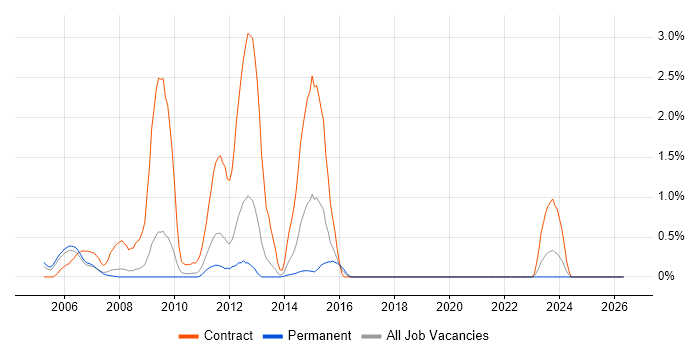 ISO 9000 job vacancy trend in Somerset