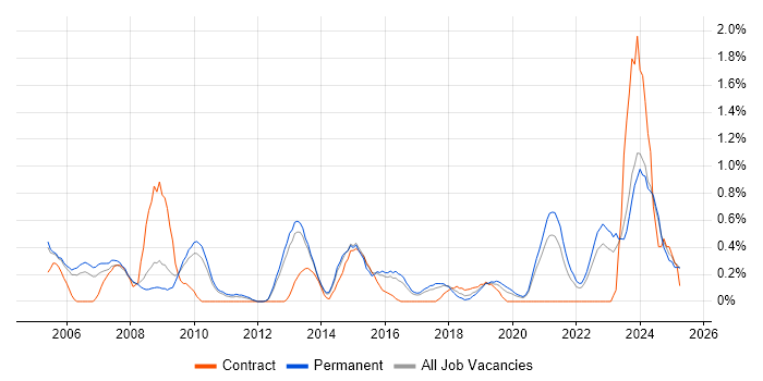 Job vacancy trend for IT Administrator in Somerset Job vacancy trend for IT Administrator in Somerset
