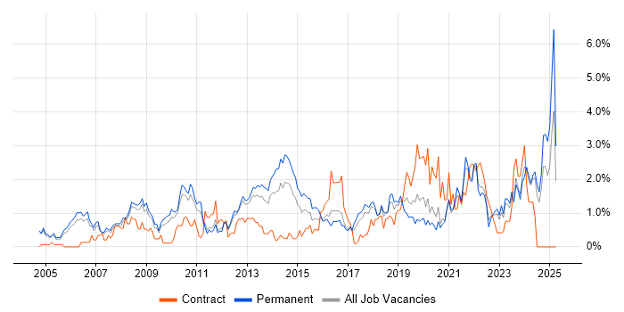 Job vacancy trend for IT Analyst in Somerset Job vacancy trend for IT Analyst in Somerset