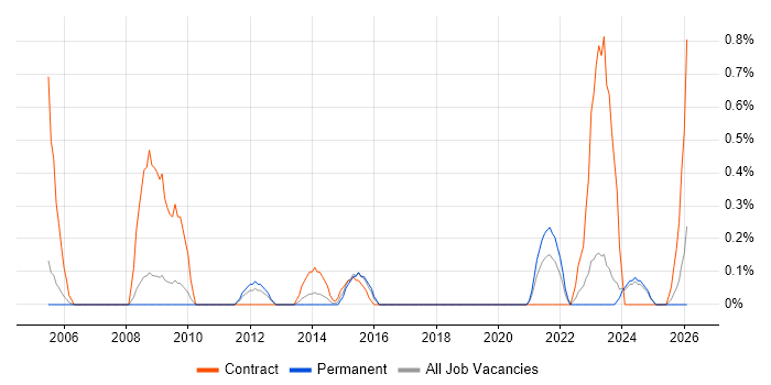 IT Asset Management job vacancy trend in Somerset